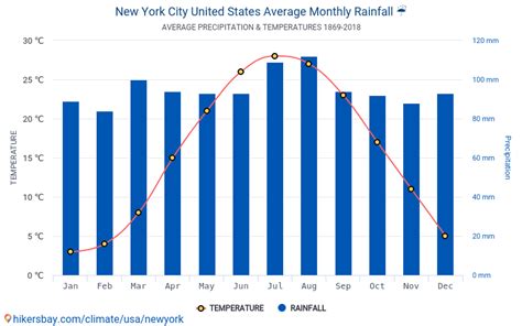 New York City, New York weather averages and records from 18692023 based on data made available by the NOAA. . Monthly weather new york city